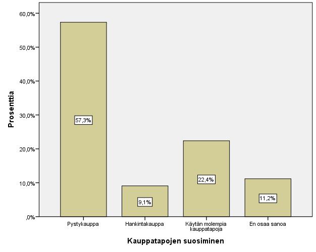 39 Kuvio 20. Puukauppatapojen suosiminen. Puukauppatavoista selkeästi suosituin oli pystykauppa. 57,3 prosenttia vastaajista kertoi tekevänsä puukauppansa pystykaupalla.