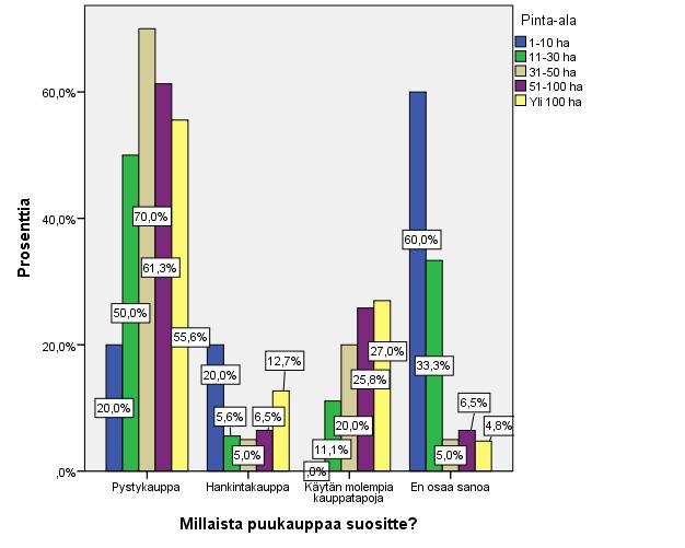 40 Ristiintaulukoinnin ja khiin neliö-testin avulla saatiin omistetun metsäpinta-alan ja käytettyjen puukauppatapojen välille p-arvoksi 0,003 (X 2 = 29,921 df = 12).