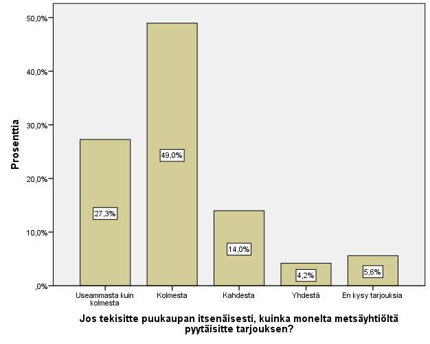 41 Kuvio 22. Puukauppatarjousten kysyminen. Jos metsänomistaja tekisi puukaupan itsenäisesti, kuinka monelta metsäyhtiöltä pyytäisi tarjouksen kysymykseen vastasi 143 vastaajaa.