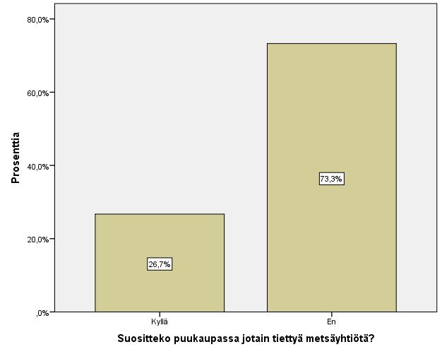 43 Kuvio 24. Metsäyhtiöiden suosiminen. Metsäyhtiön suosimiseen puukaupassa jätti vastaamatta yksi kyselyyn osallistuneista.