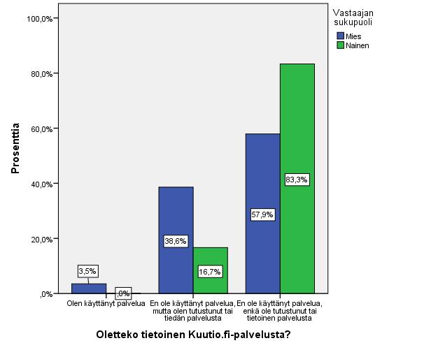 46 Selvittäessä tietämystä Kuutio.fi-palvelusta vain yksi vastaaja jätti kysymykseen vastaamatta. Vastaajista melkein kaksi kolmasosaa (63 %) eivät olleet tietoisia palvelun olemassa olosta.