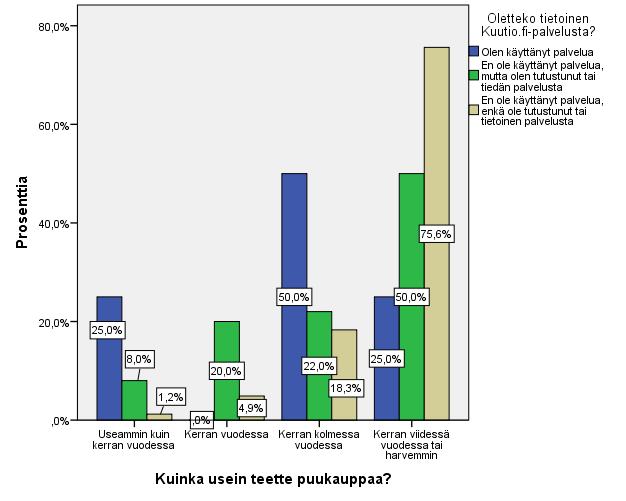 47 Myös puukaupan tekemisen tiheydellä havaittiin vaikutusta tietoisuuteen Kuutio.fi-palvelua kohtaan.