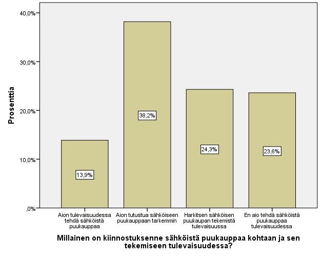 55 Kuvio 37. Kiinnostus sähköistä puukauppaa kohtaan tulevaisuudessa. Tutkiessa kiinnostusta sähköisen puukaupan tekoa kohtaan vastasi kysymykseen 144 ihmistä ja kolme jätti vastaamatta.