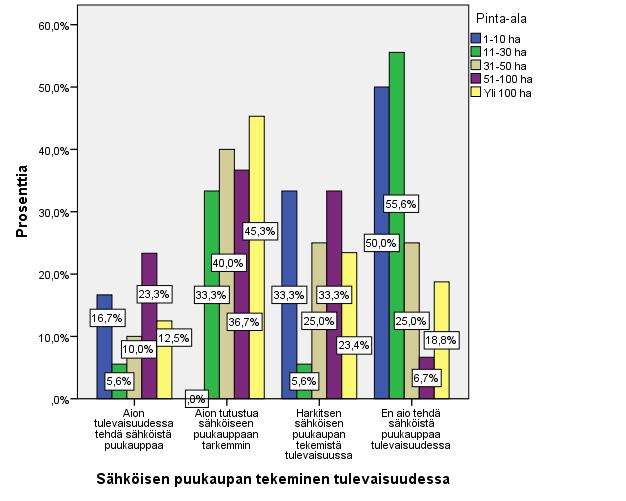 56 Tilan pinta-alalla on merkitystä siihen, että aikooko tehdä sähköistä puukauppaa tulevaisuudessa. Ristiintaulukoimalla ja khiin neliö-testillä saatiin p-arvoksi 0,018 (X 2 =24,355 df=12).