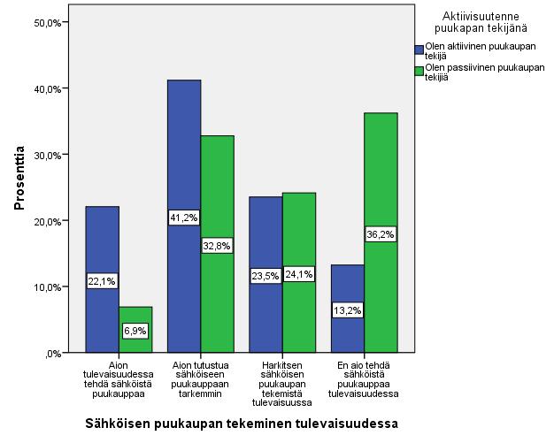 57 Aktiivisuudella puukaupantekijänä ja sähköisen puukaupan tekemisellä tulevaisuudessa havaittiin riippuvuutta. P-arvo 0,028 (X 2 =14,120 df=6) saatiin ristiintaulukoimalla ja khiin neliö-testillä.