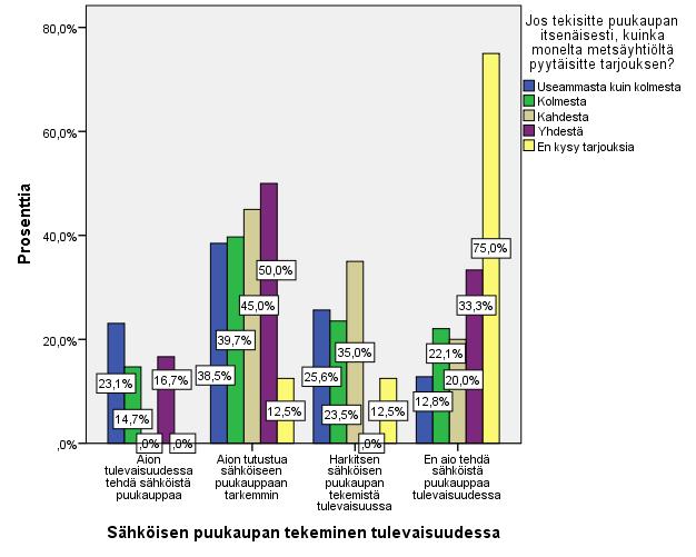 58 Sähköisen puukaupan tekemisellä ja tarjousten kysymisellä metsäyhtiöiltä välillä havaitaan riippuvuutta ristiintaulukoinnin ja khiin neliö-testin myötä.