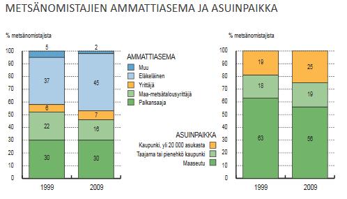 7 27 prosenttia. Osakeyhtiöt omistavat metsämaan kokonaispinta-alasta yhdeksän ja yhteismetsät kaksi prosenttia. (Kaila & Ihalainen 2014. 35.