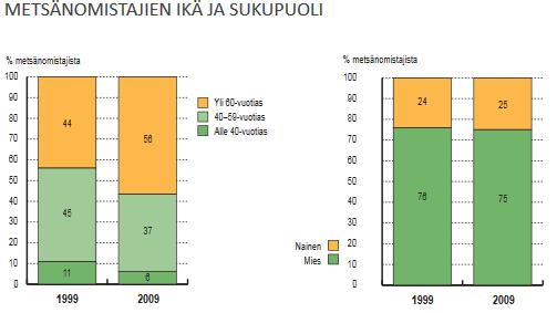 8 Kuvio 2. Metsänomistajien ikä ja sukupuoli (Metsäyhdistys 2017b). Noin neljännes kaikista metsänomistajista on naisia. Yli puolet suomen metsänomistaijista on iältään yli 60-vuotiaita.