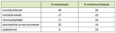 3 Metsänomistajien tavoiteryhmät Metsänomistajat voidaan jakaa viiteen ryhmään heidän metsätaloudellisten tavoitteidensa perusteella. Taulukko 1.