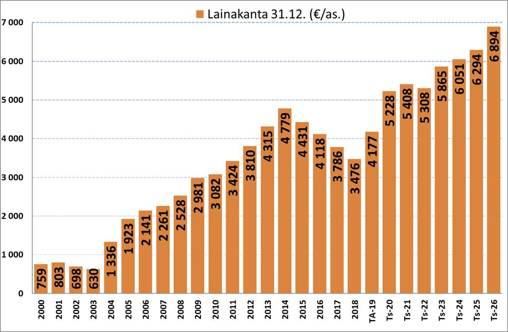 Taloutta on myös tasapainotettu kiinteistöveron korotuksin, joiden myötä kaupungin kiinteistöverojen tuotto kasvoin noin +150.000 euroa.