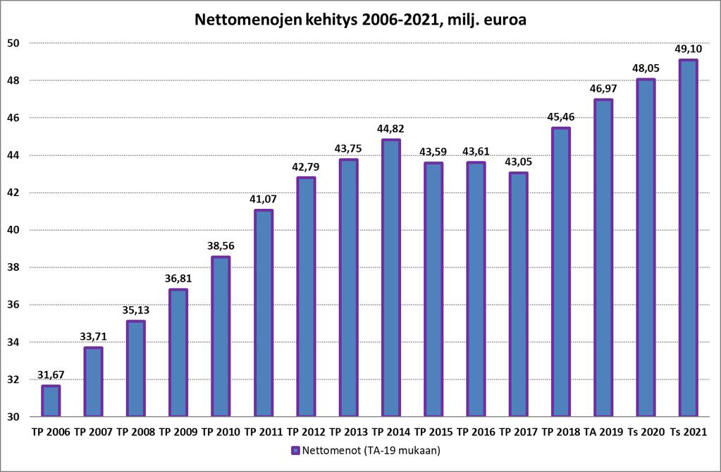 toimintakatteen keskimääräistä kovemman kasvun vuoden 2018 osalta.