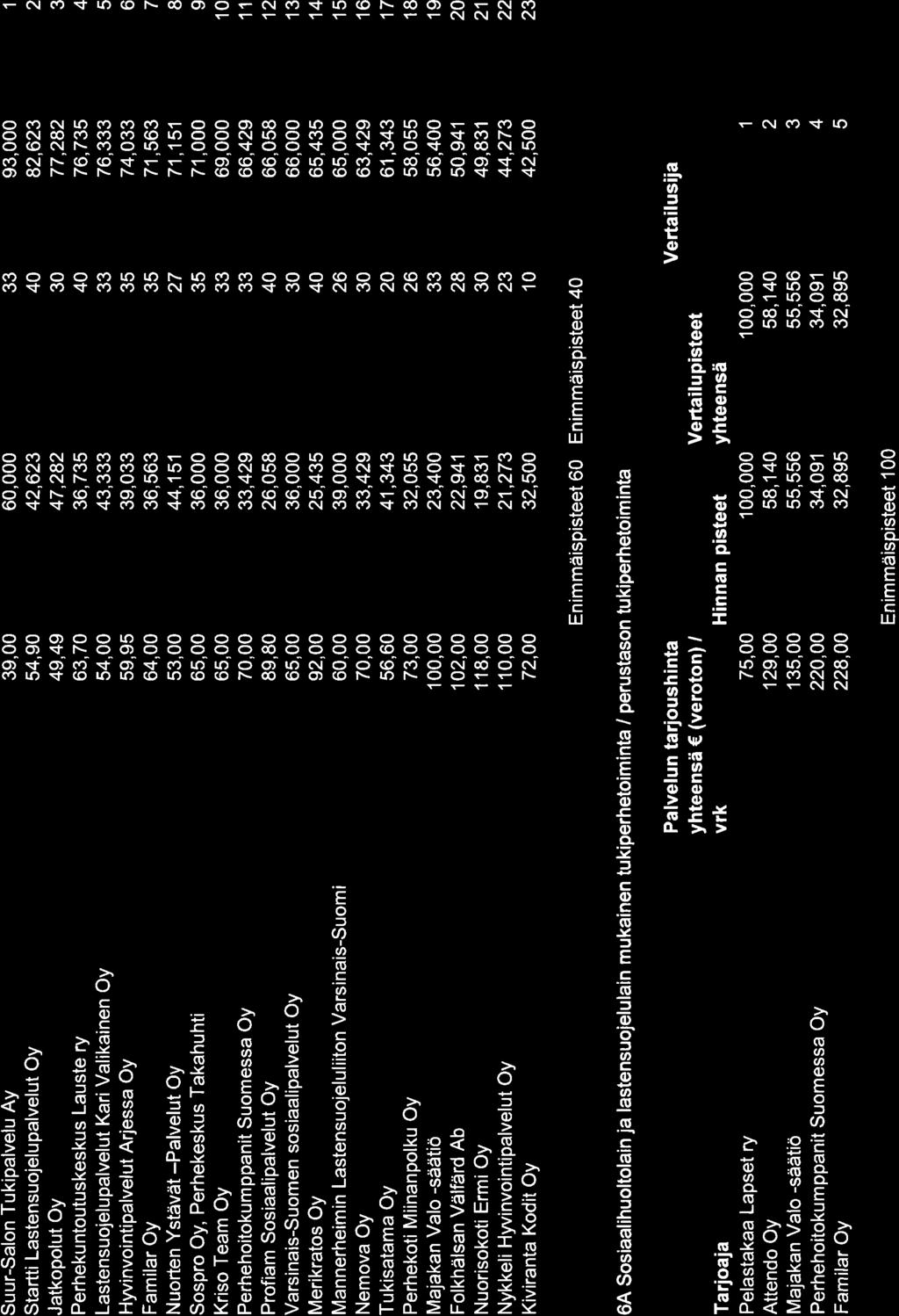 Suur-Salon Tukipalvelu Ay Lastensuojelupalvelut Kari Valikainen Oy Kriso Team Oy Varsinais-Suomen sosiaalipalvelut Oy Nemova Oy Majakan Valo -säätiö Nykkeli Hyvinvointipalvelut Oy 9,00,90 9,9,0,00
