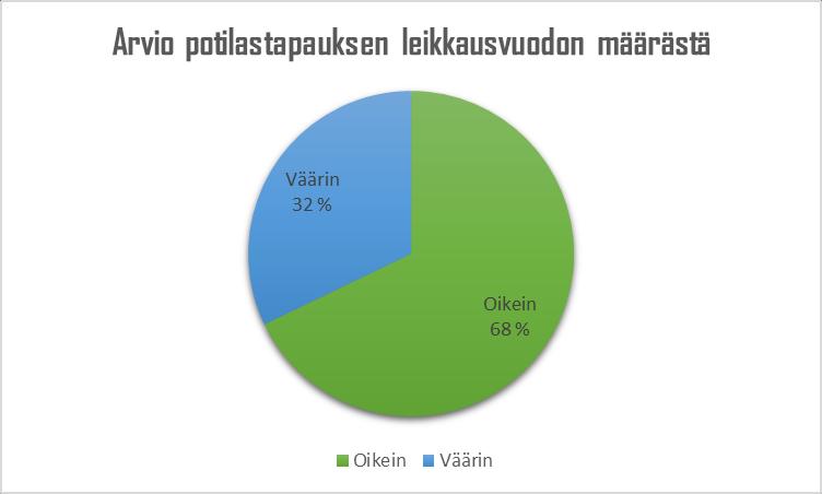26 6.4 Arvio leikkausvuodon määrästä Kuvio 9 Potilastapauksessa leikkausvuodon oikein ja väärin arvioineiden määrä Viidennessä kysymyksessä kysyttiin tutkittavien arviota potilastapauksen