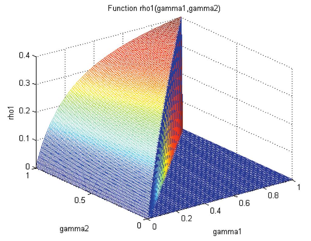 8, β= 2 Figure 6 shows the function (7) for a % = 0.8, β= 2 as well as ρ 2 = 0.5, ρ 3 =, at three values of γ 2 = 0.2, 0.5, 0.9.