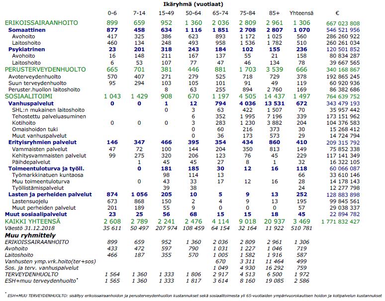 Sosiaali- ja terveystoimen kustannukset ikäryhmän asukasta kohden keskisuurissa kunnissa vuonna 2018 Kustannuksista 26 % 15-49-