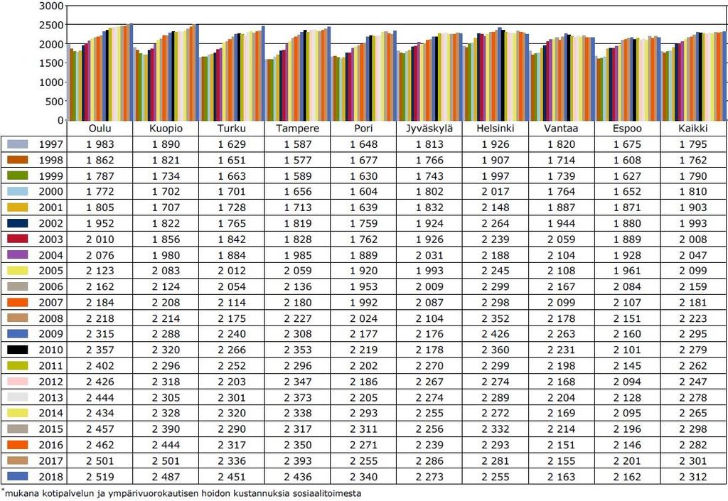 Suurten kaupunkien terveyden- ja vanhustenhuollon kustannukset eur/ asukas vuosina 1997-2018 vuoden