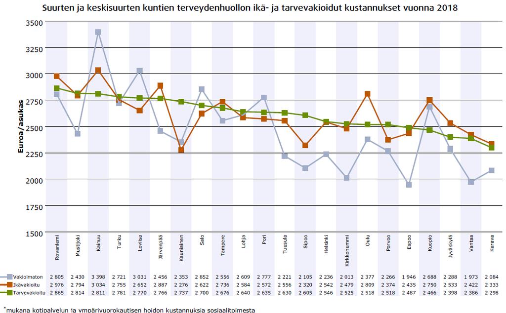 Kustannusvertailujen ikä- ja tarvevakioidut kustannukset vuonna 2018 Tarvevakiointi on tehty jakamalla vakioimattomat asukaskohtaiset kustannukset THL:n laskemilla vuoden 2017 terveydenhuollon ja