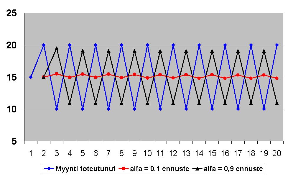 Pieni alfan arvo tasoittaa ennustetta -