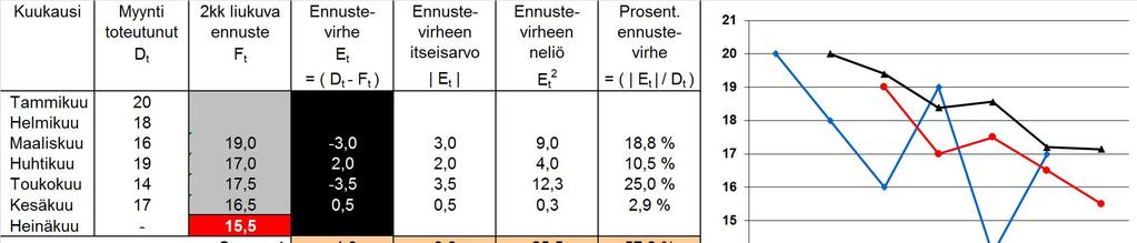 Aikasarjaennusteiden laadun arviointi - menetelmien