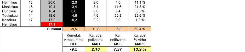 on parempi CFE ja MSE, eksponentiaalisella