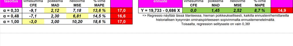 ennustevirhe = ( E t / D t ) Tammikuu 20 19,0 1,0 1,0 0,9 4,8 % Helmikuu 18 18,4-0,4 0,4 0,1 2,0 % Maaliskuu 16 17,7-1,7 1,7 2,8 10,5 % Huhtikuu 19 17,0 2,0 2,0 4,0 10,6 % Toukokuu 14