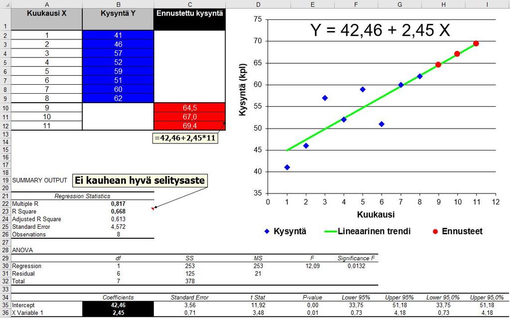Regressiomalli esimerkki 2 Tarkkana