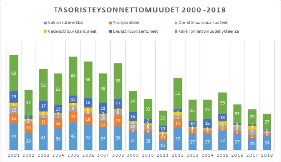 Hankkeen taustat ja lähtökohdat Tasoristeysonnettomuudet Henkilövahingot Inhimillisen kärsimyksen hintaa ei voi