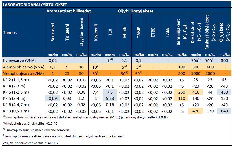 POPELY/805/2019 4/15 Pohjavesitutkimukset Kohteeseen asennettiin yksi pohjavesiputki PVP5. Pohjavesiputkea PVP1 ei saatu asennettua maaperän tiiveyden/kallion takia.