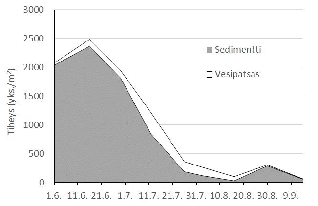 ainoastaan 6 % toukista esiintyi vesipatsaassa. Ilmeisesti Alajärven vesipatsas ei ollut kesällä 2017 niin suotuisa elinympäristö toukille kuin se oli vuonna 2012.