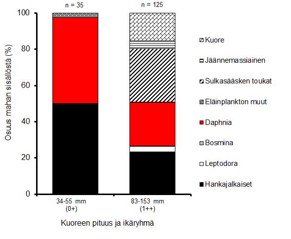 Kuva 11. Alajärven kuoreen ravinto elokuussa 2017.