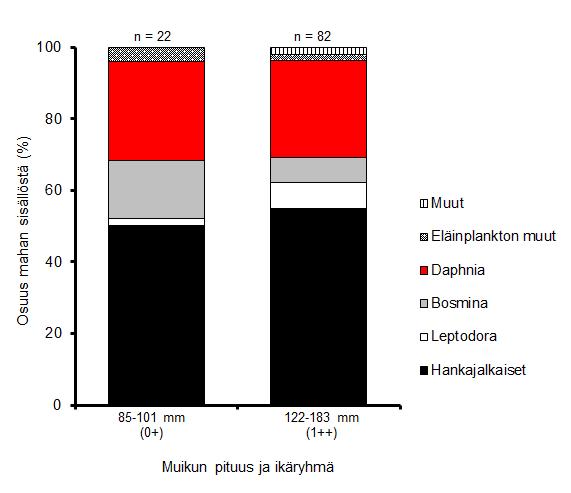 Näytekalojen lukumäärä on esitetty pylväiden päällä. Kuva 12.