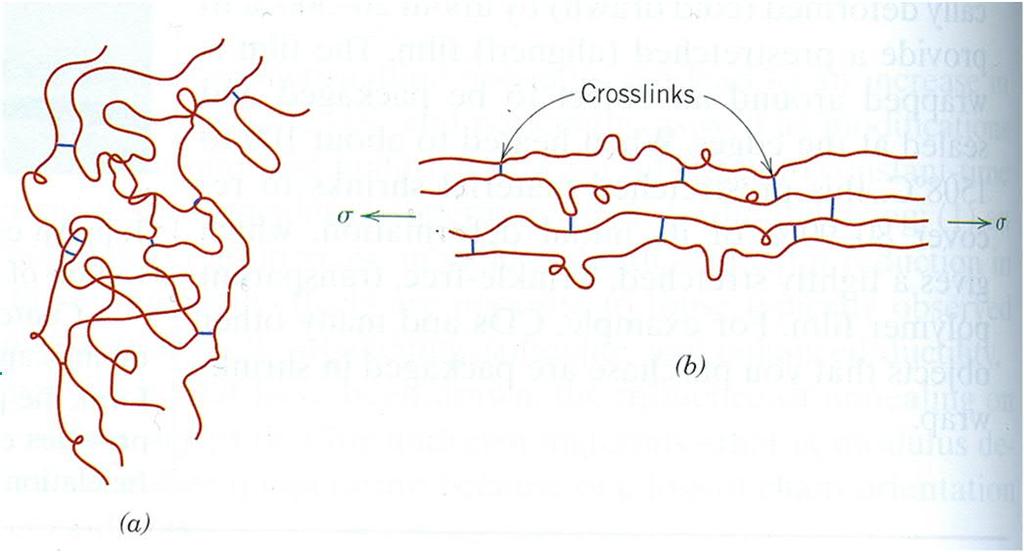 Elastomeerit Joustavien ja kumimaisten elastomeerien rakenne muistuttaa usein kesto- ja kertamuovin välimuotoa Pitkät polymeeriketjut ovat liittyneenä toisiinsa kemiallisesti (esimerkiksi