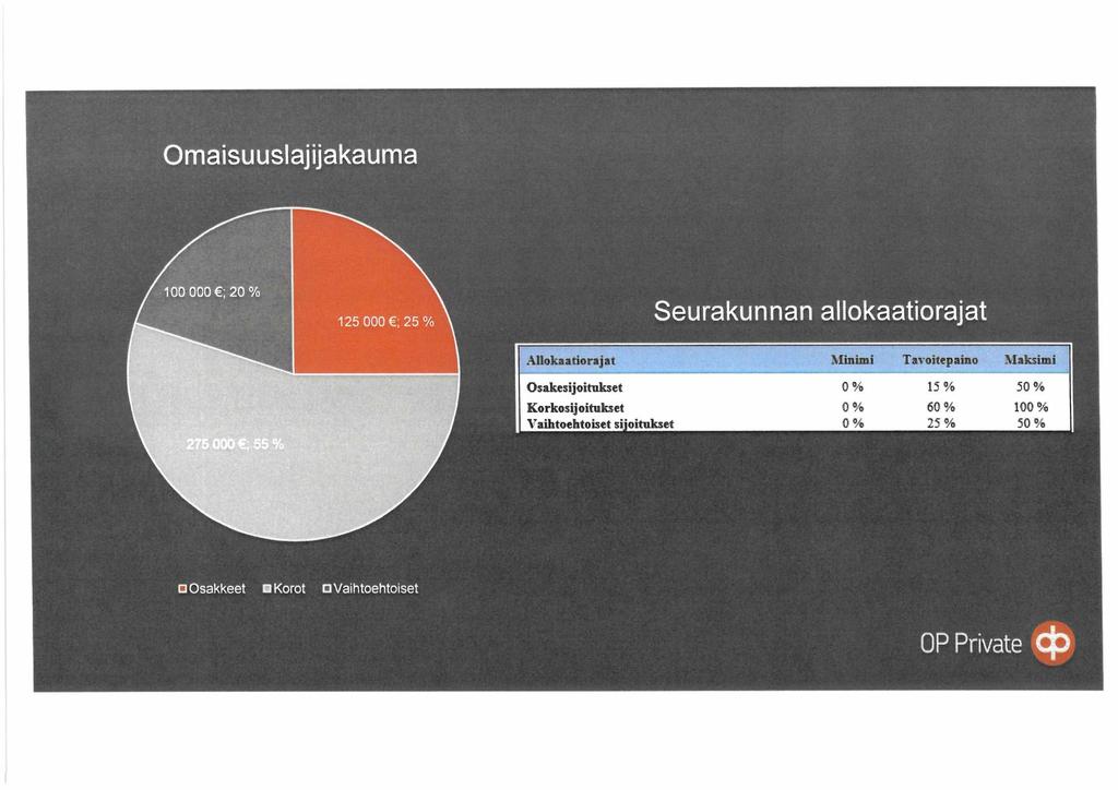 Omaisuuslajijakauma Seurakunnan allokaatiorajat Allokaatiorajat Minimi Tavoitepaino Maksuni Osakesijoitukset 0% 15 %