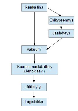 Pastörointi -metodin riskejä ovat alle sadan asteen käsittelylämpötila ja käytettävien tuotteiden mahdolliset kontaminaatiot. (Xiong 2017, 221 222.