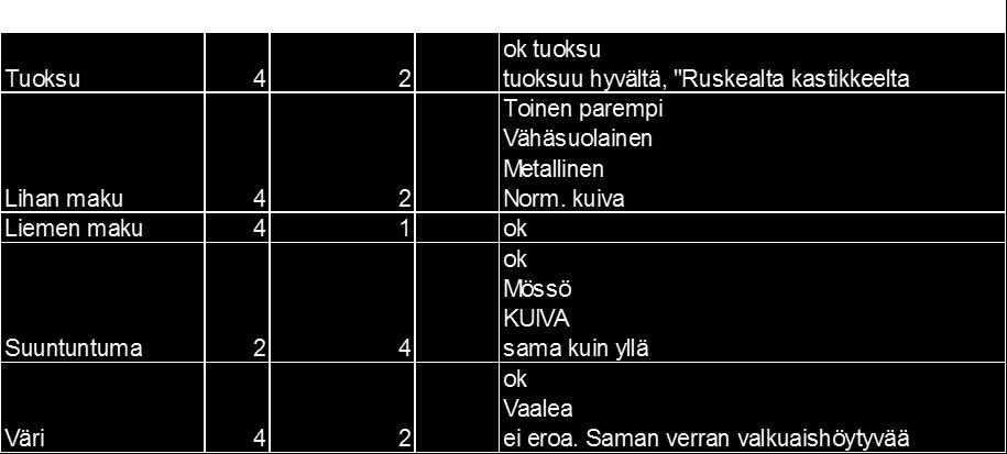 1(2) Liite 2. Toisen kokeen aistinvarainen arviointi 2.7.2014 Reisipala Hyvä Kohtalainen Huono Kommentit Tuoksu 4 2 Tuoksuissa on eroa Ok haju.