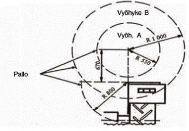 02015R0208 FI 09.06.2018 002.001 78 Kuva 1 1.1.1.2 Turvaetäisyysvyöhykkeellä A, jonka keskipiste on 670 mm mahdollisesti asennetun matkustajan etuistuimen etureunan keskikohdan yläpuolella ja joka