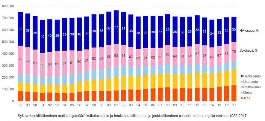 Kestävän kasvun turvaaminen: Liikkumisen sujuvuus ja kestävät kulkumuodot Helsingin liikenneverkkoa kehitetään liikkumisen kehittämisohjelman (SUMP) mukaisesti tavoitteet toteutuneet hyvin Helsingin