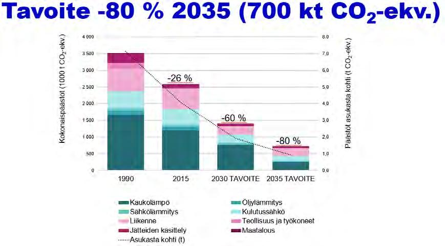 Kestävän kasvun turvaaminen: Moderni ilmastovastuu Päästövähennysohjelma, Helsingistä hiilineutraali vuoteen 2035 mennessä hyväksytty kaupunginhallituksessa joulukuussa 2018.