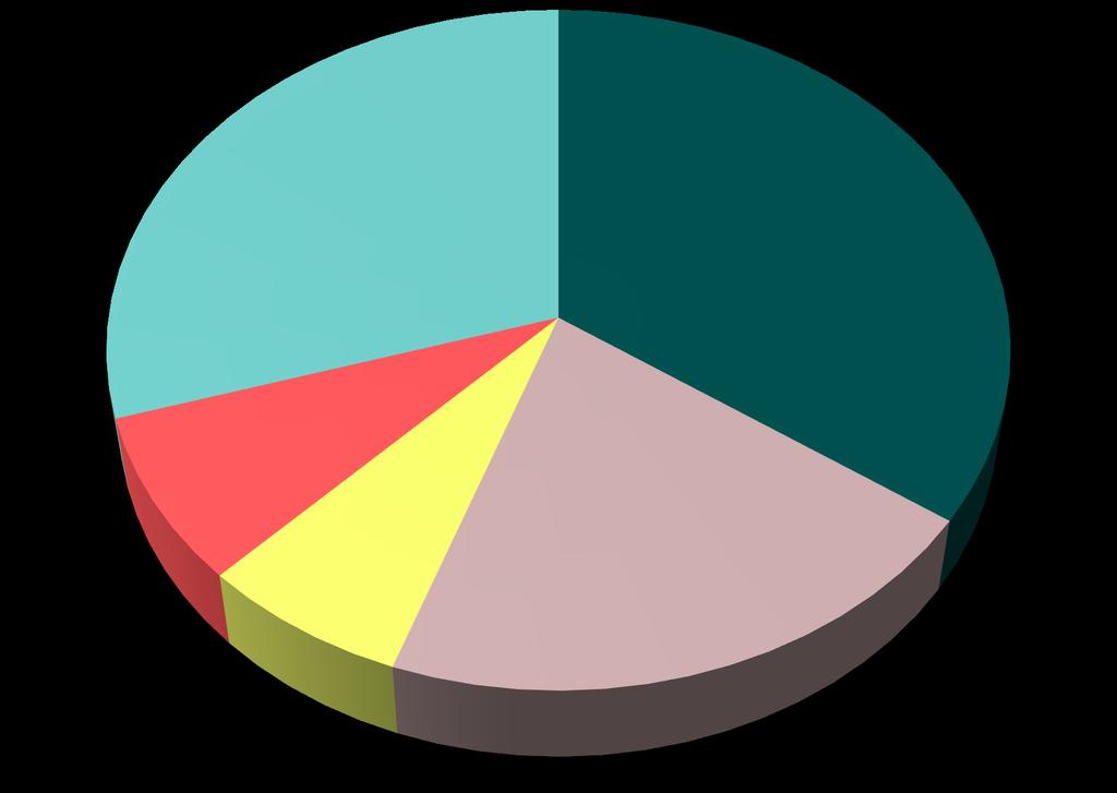 Millä teknologialla identiteetinhallintaa hoidetaan: 30 % 8 % 0 % 7 % 21 % 34 % MS Active Directory (talon sisäisen palvelun hallintaan) MS