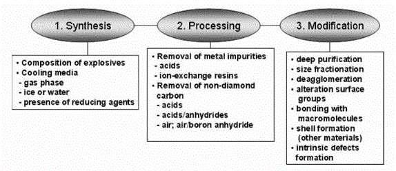 8 Figure 6, The basic steps of DND production (1) Well-purified nanodiamond grains can have a close to perfect crystalline structure with almost no fractions of nondiamond carbon.