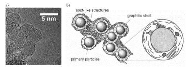 9 Figure 7, a) HRTEM image of pristine detonation ND. The particles are surrounded by graphitic and soot-like material; b) structure model of the ND agglomerates (24) 2.