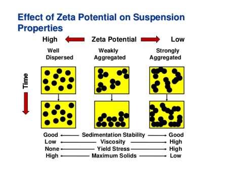 42 6.1 Zeta potential Measurements of the zeta (ζ) potential can provide useful information about the charges associated with the surfaces of particles in a colloid (18).