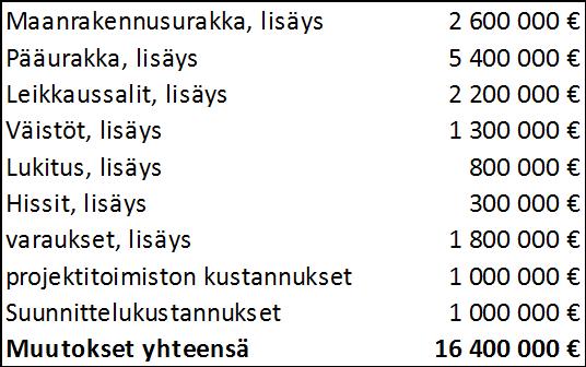 9 G-osan kustannusarvion muutos yhteensä 16,4 milj. euroa muodostuu seuraavista eristä: Ratamokeskuksen osalta alkuperäinen kustannusarvio 2/2017 (Kouvolan kaupunki) oli yhteensä 62 milj. euroa. Suunnittelun edettyä toteuttamis- ja tilaohjelmavaiheeseen on kokonaiskustannusarvio tarkentunut 68 milj.