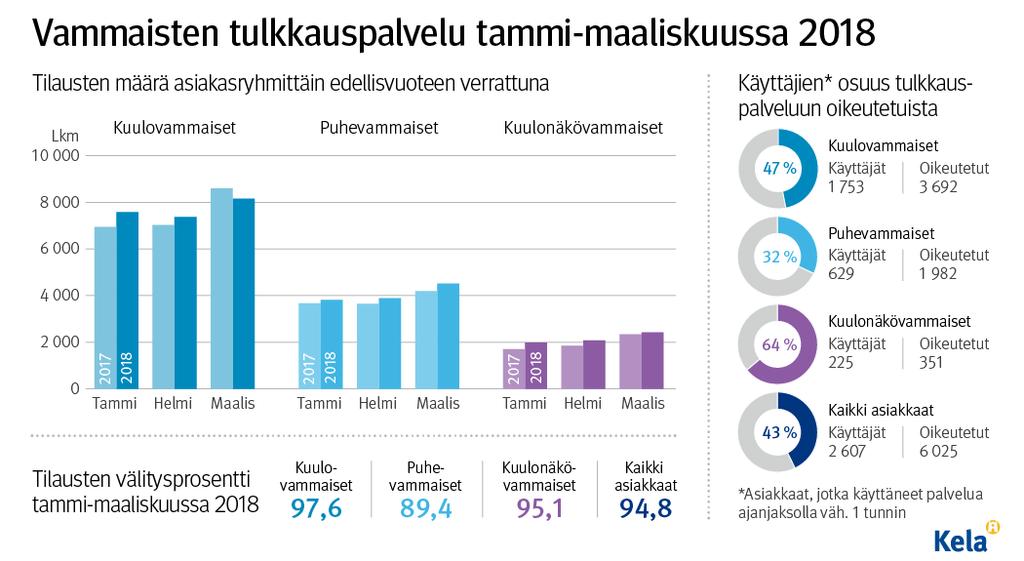 usein laskettua tarvetta suurempi. Mikäli hankittujen resurssien lukumäärä on pienempi kuin tarve, ei tarjolla ole ollut riittävää määrää tulkkeja hankittavaksi.