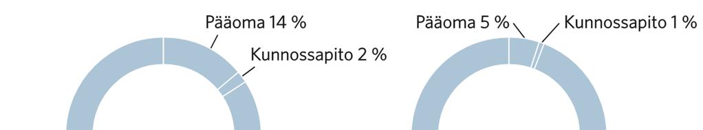 22 (32) käyttökustannusten ollessa tyypillisesti 85-95 % pumpun elinkaarikustannuksista.