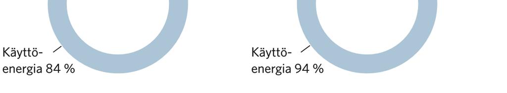 valittu huonon hyötysuhteen pumppu syö säästyneet kustannukset moninkertaisesti vuosien varrella. (Motiva Oy, 2011, s.