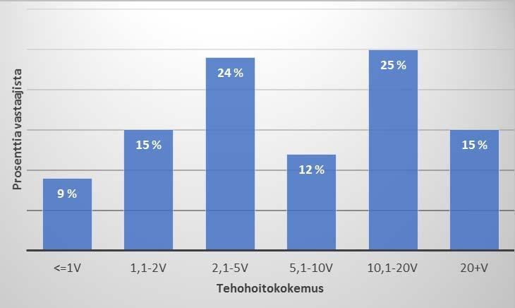 31 5 TULOKSET 5.1 Vastaajien taustatiedot Kyselyyn vastasi 86 teho-osaston sairaanhoitajaa, joista 84 % (n=72) oli naisia ja 16 % (n=14) miehiä.