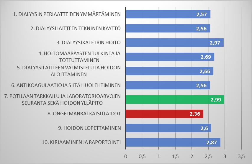 32 5.2 Sairaanhoitajien taidot jatkuvan munuaiskorvaushoidon toteutuksessa heidän itsensä arvioimana Kyselyyn vastanneet sairaanhoitajat arvioivat omaa osaamistaan jatkuvan munuaiskorvaushoidon