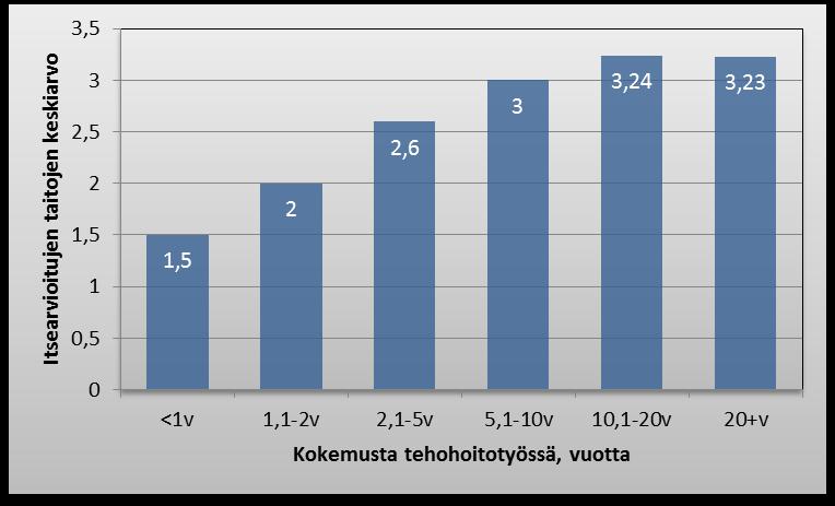 34 KUVIO 3. Vastaajien tehohoitokokemuksen yhteys itsearvioituun osaamiseen.