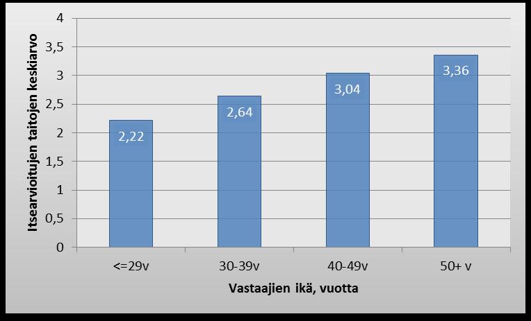 35 KUVIO 4. Vastaajien iän yhteys itsearvioituun osaamiseen.